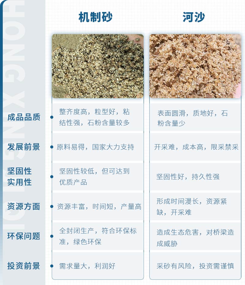 機(jī)制砂和河沙拌制混凝土哪個(gè)好？哪款設(shè)備制砂效果好？