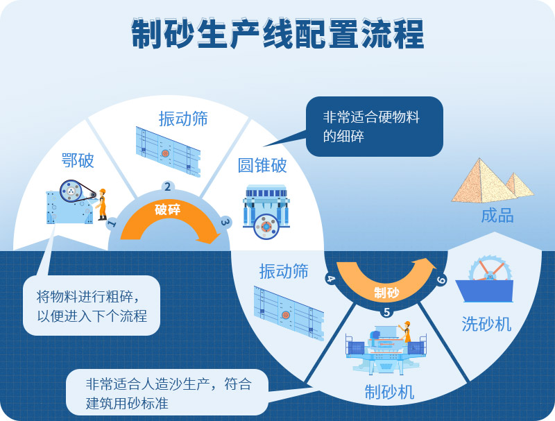 時產(chǎn)100噸制砂生產(chǎn)線如何配置？需要注意哪些方面？